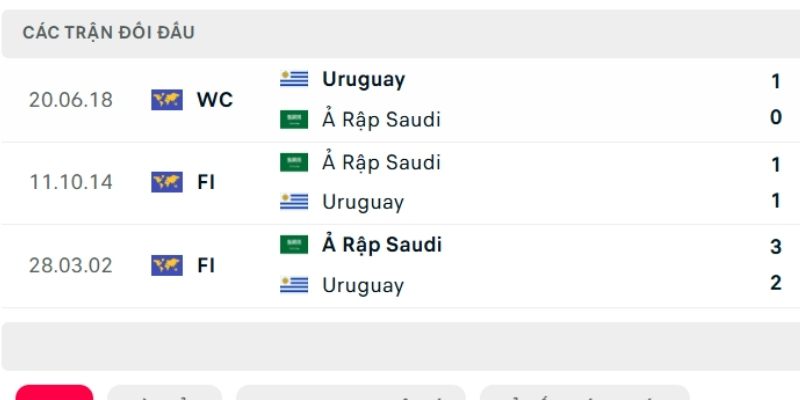 Lịch sử đấu Ả Rập Saudi vs Uruguay