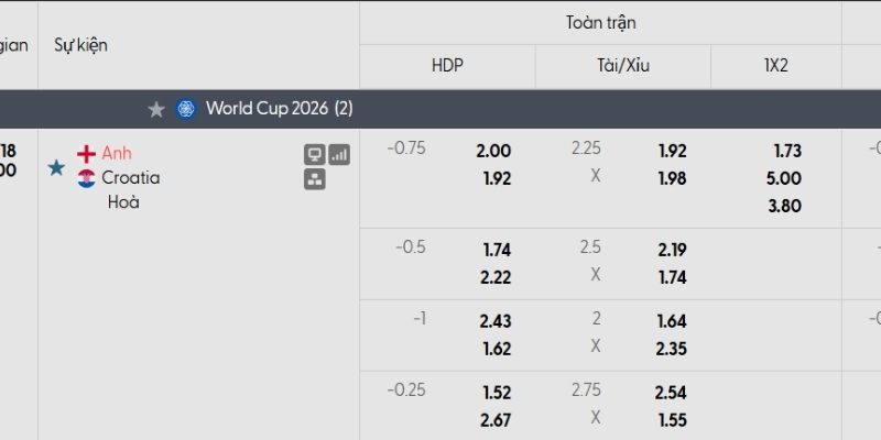 Bảng tỷ lệ kèo Anh vs Croatia