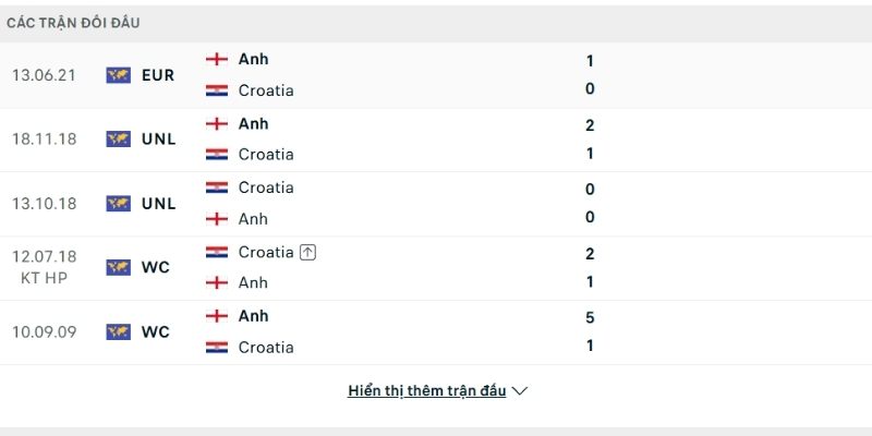Thành tích so tài Anh vs Croatia