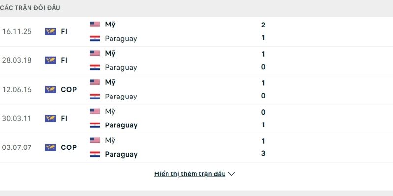 Bảng thành tích đối đầu Mỹ vs Paraguay