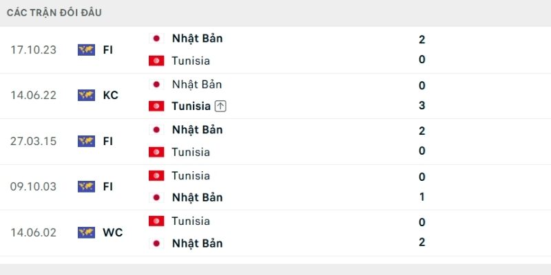 Lịch sử so tài Tunisia vs Nhật Bản