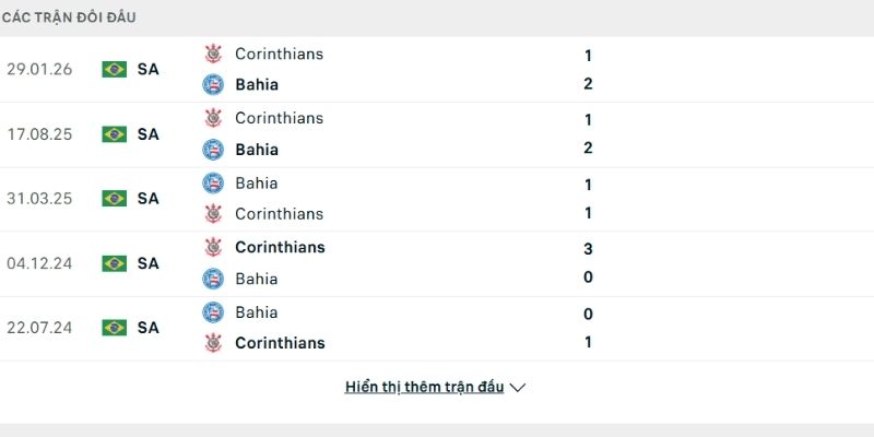 Lịch sử so tài Bahia vs Corinthians