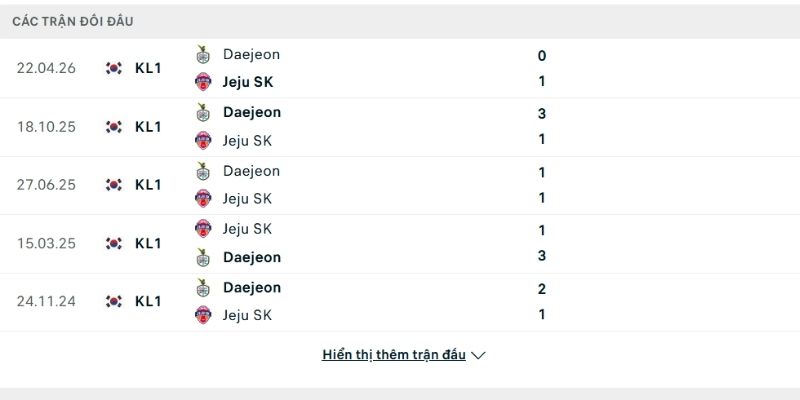 Lịch sử so tài Jeju SK vs Daejeon