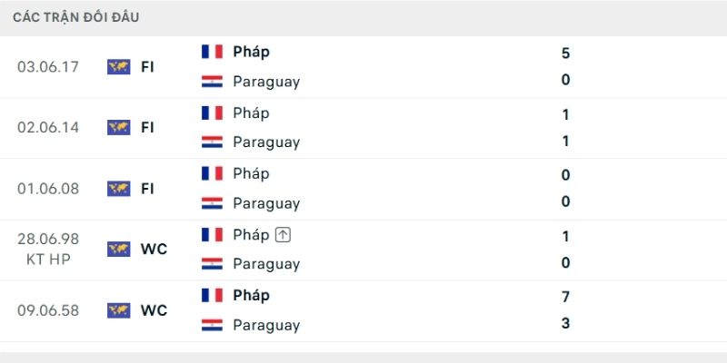 Lịch sử so tài Paraguay vs Pháp