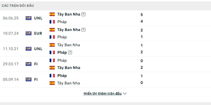Bảng thành tích đối đầu Pháp vs Tây Ban Nha