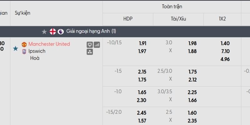 Bảng tỷ lệ kèo Man Utd vs Ipswich Town