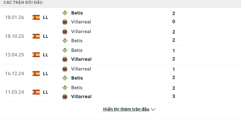 Lịch sử so tài Villarreal vs Real Betis